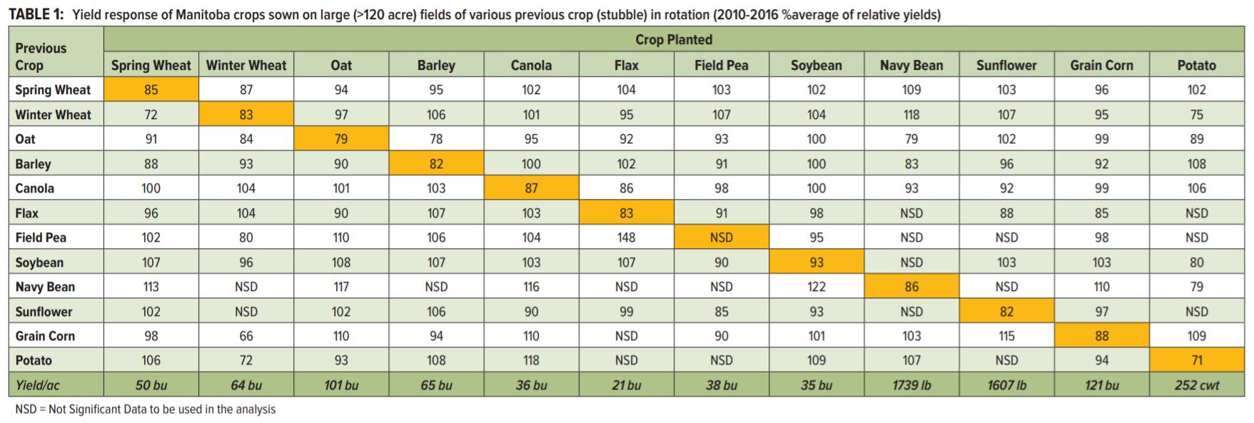 Yield response of Manitoba crops sown on large fields of various previous crops (stubble) in rotation