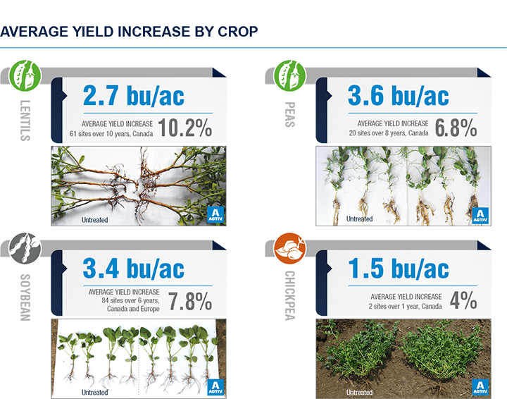 Crops results 2020