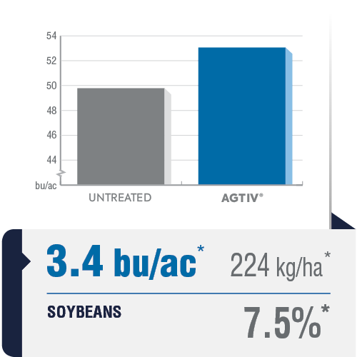 <p><em>The average yield is a comparative analysis of performance datas collected in plots with a field section treated with AGTIV<sup>®</sup> </em><em>and a control section.</em></p>
<p><em>*+3.4 bu/ac (+7.5%) +224 kg/ha, 93 sites over 8 years, Canada and Europe</em></p>
<p><em><em>Note: 1 bu/ac = 67.25 kg/ha</em></em></p>