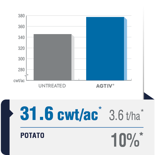 <p><em>The average yield is a comparative analysis of performance datas collected in plots with a field section treated with AGTIV<sup>®</sup> </em><em>and a control section.</em></p>
<p><em>*+31.6 cwt/ac (+10%), +3.6 t/ha, 1184 sites over 11 years, <em>North America and Europe</em></em></p>
<p><em><em><em><em><em>Note: 1 q/ac = 247.1 kg/ha</em></em></em></em></em></p>