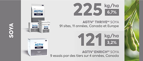<p><em>* La moyenne de rendement est une analyse comparative des données de performance recueillies dans des parcelles.</em></p>
<p><em>AGTIV THRIVE VS COMPÉTITEUR:</em></p>
<p><em>+225 kg/ha (+6,7%) +3,3 bu/ac, 91 sites, 11 années, Canada et Europe</em></p>
<p><em>AGTIV THRIVE VS MOYENNE DES COMPÉTITEURS: </em></p>
<p><em>121 kg/ha (+3,2%) +1,8 bu/ac,<span> 9</span> essais par des tiers, 4 années, Canada</em></p>
<p><em><em>Note : 1 bu/ac = 67,25 kg/ha</em></em></p>