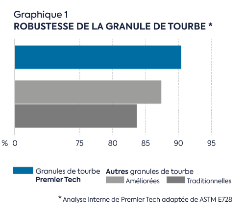 Granule de tourbe Premier Tech