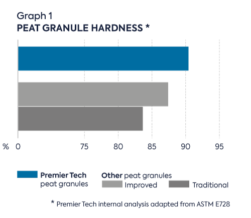 Premier Tech peat granule