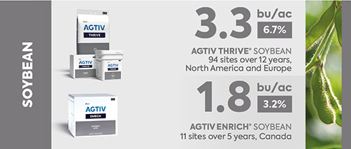 <p><em>* The average yield is a comparative analysis of performance data collected in plots</em><em>.</em></p>
<p><em>AGTIV THRIVE VS COMPETITOR: </em></p>
<p><em>+3.3 bu/ac (+6.7%) +222 kg/ha, 94 sites over 12 years, North America and Europe</em></p>
<p><em>AGTIV ENRICH VS COMPETITORS AVERAGE:</em></p>
<p><em>+1.8 bu/ac (+3.2%) +121 kg/ha, 11 sites over 5 years, Canada</em></p>
<p><em><em>Note: 1 bu/ac = 67.25 kg/ha</em></em></p>