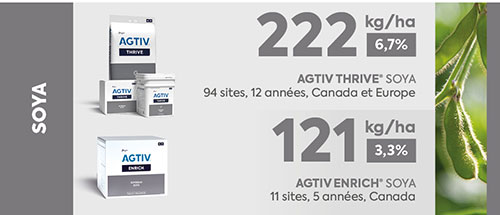 <p><em>* La moyenne de rendement est une analyse comparative des données de performance recueillies dans des parcelles.</em></p>
<p><em>AGTIV THRIVE VS COMPÉTITEUR:</em></p>
<p><em>+222 kg/ha (+6,7%) +3,3 bu/ac, 94 sites, 12 années, Canada et Europe</em></p>
<p><em>AGTIV THRIVE VS MOYENNE DES COMPÉTITEURS: </em></p>
<p><em>121 kg/ha (+3,2%) +1,8 bu/ac,<span> 11 site</span>s, 5 années, Canada</em></p>
<p><em><em>Note : 1 bu/ac = 67,25 kg/ha</em></em></p>