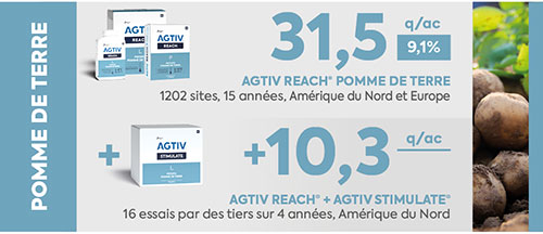 <p>* La moyenne de rendement est une analyse comparative des données de performance recueillies dans des parcelles.</p>
<p><em>AGTIV REACH vs section témoin:</em></p>
<p><em>+31,5 q/ac (+9,1 %), 1202 sites, 15 années, Amérique du Nord et Europe</em></p>
<p>AGTIV STIMULATE AND AGTIV REACH vs AGTIV REACH seulement:</p>
<p><em>+10.3 q/ac, 16 essais par des tiers, 4 années, Amérique du Nord</em></p>
<p></p>