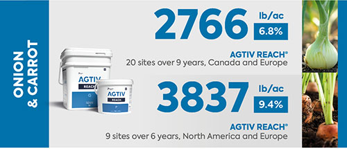 <p><span>* The average yield is a comparative analysis of performance data collected in plots with a field section treated with AGTIV<sup>®</sup> and control section.</span></p>
<p><span>ONIONS: +2766 lb/ac (6.8%), 20 sites over 9 years, Canada and Europe <br />CARROTS: +3837 lb/ac (9.4%), 9 sites over 6 years, Canada and Europe</span></p>