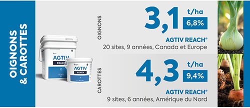 <p><span>* La moyenne de rendement est une analyse comparative des données de performance recueillies dans des parcelles comportant une section de champ traitée avec AGTIV<sup>®</sup> et une section témoin.</span></p>
<p><span>OIGNONS : +3,1 t/ha (+6,8%), 20 sites, 9 années, Canada et Europe <br />CAROTTES : +4,3 t/ha (+9,4%), 9 sites, 6 années, Canada et Europe<br /></span></p>
